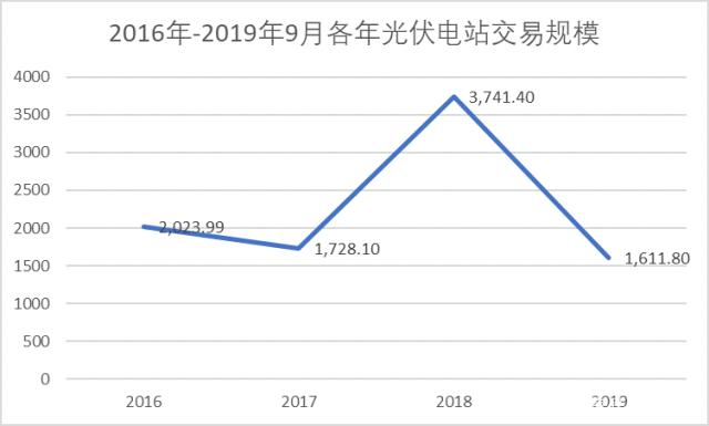 中國光伏電站的投資成本到底幾何？