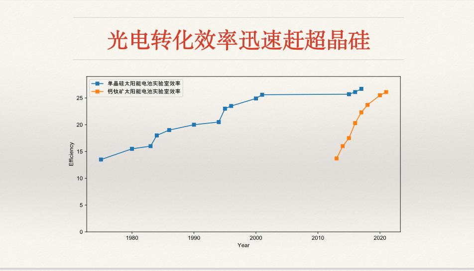 鈣鈦礦，會(huì)革晶硅電池的命嗎？